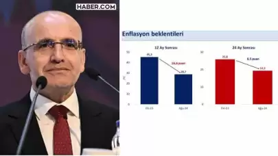 Bakan Şimşek'ten Grafik Destekli Açıklama: Enflasyon Beklentilerinde 10 Aylık İyileşme